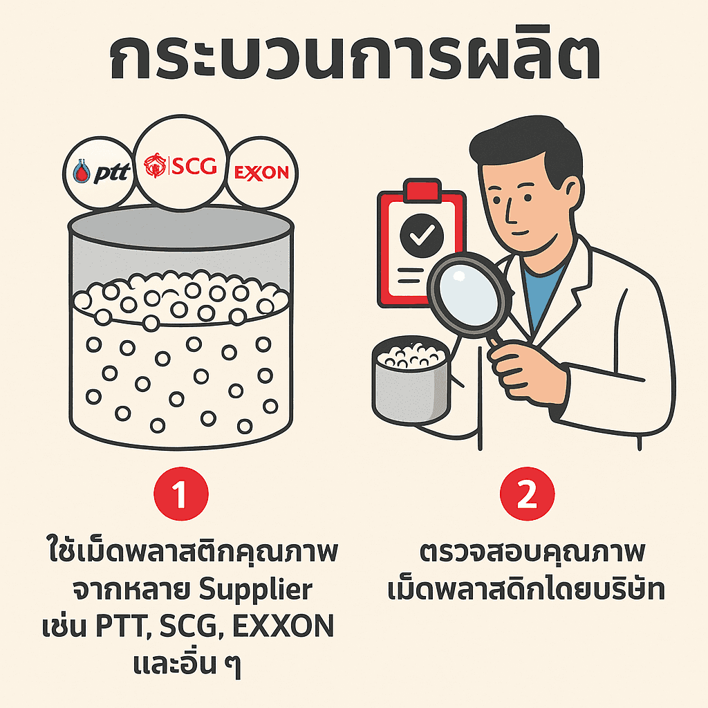 กระบวนการผลิต